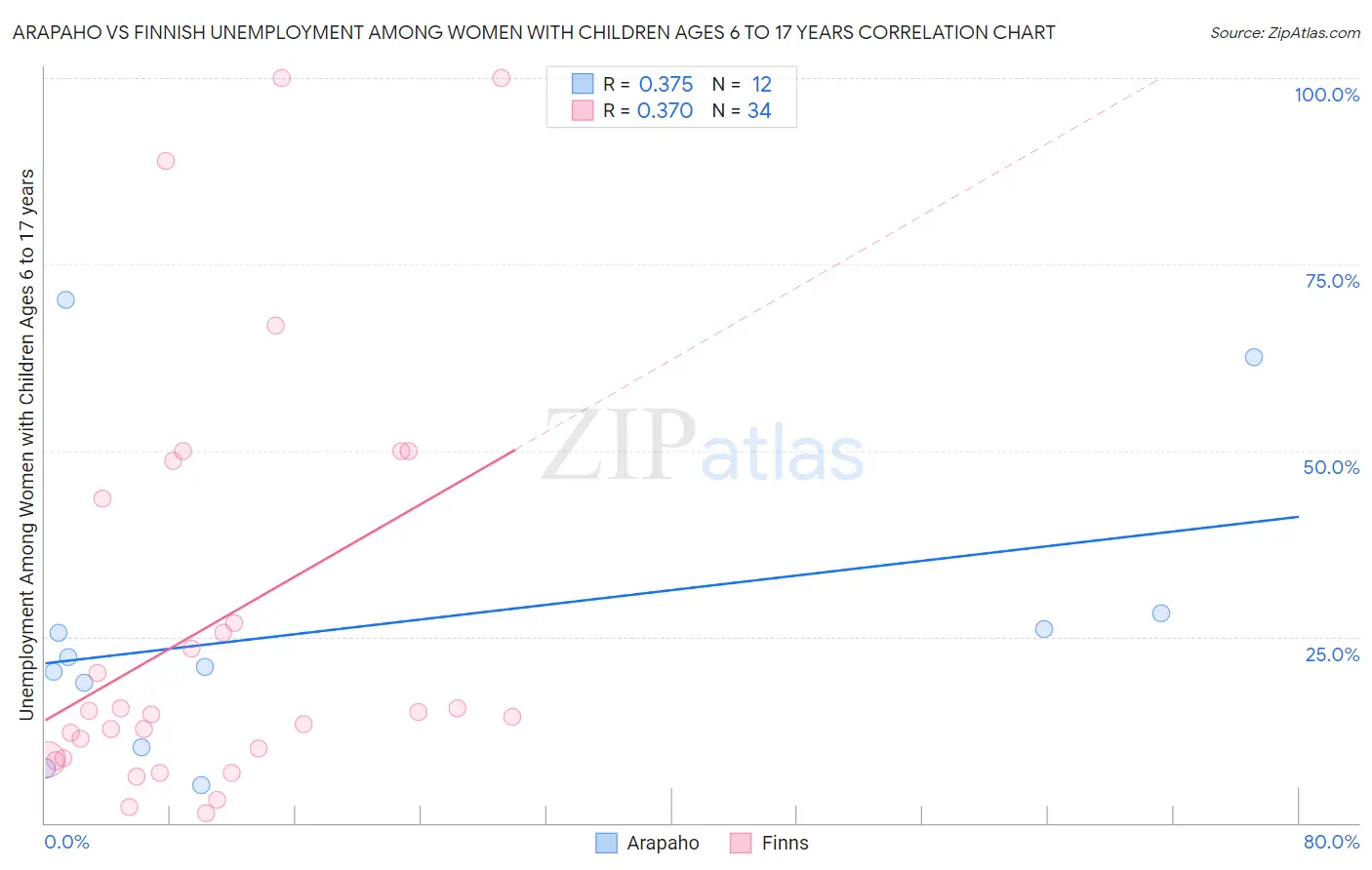 Arapaho vs Finnish Unemployment Among Women with Children Ages 6 to 17 years