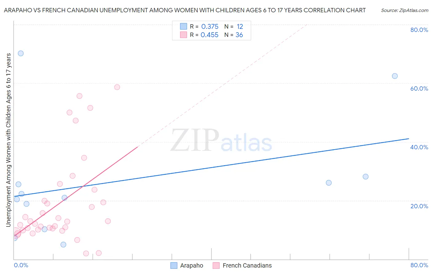 Arapaho vs French Canadian Unemployment Among Women with Children Ages 6 to 17 years