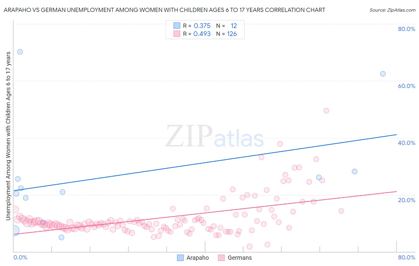 Arapaho vs German Unemployment Among Women with Children Ages 6 to 17 years