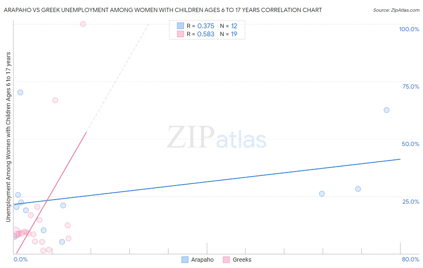 Arapaho vs Greek Unemployment Among Women with Children Ages 6 to 17 years