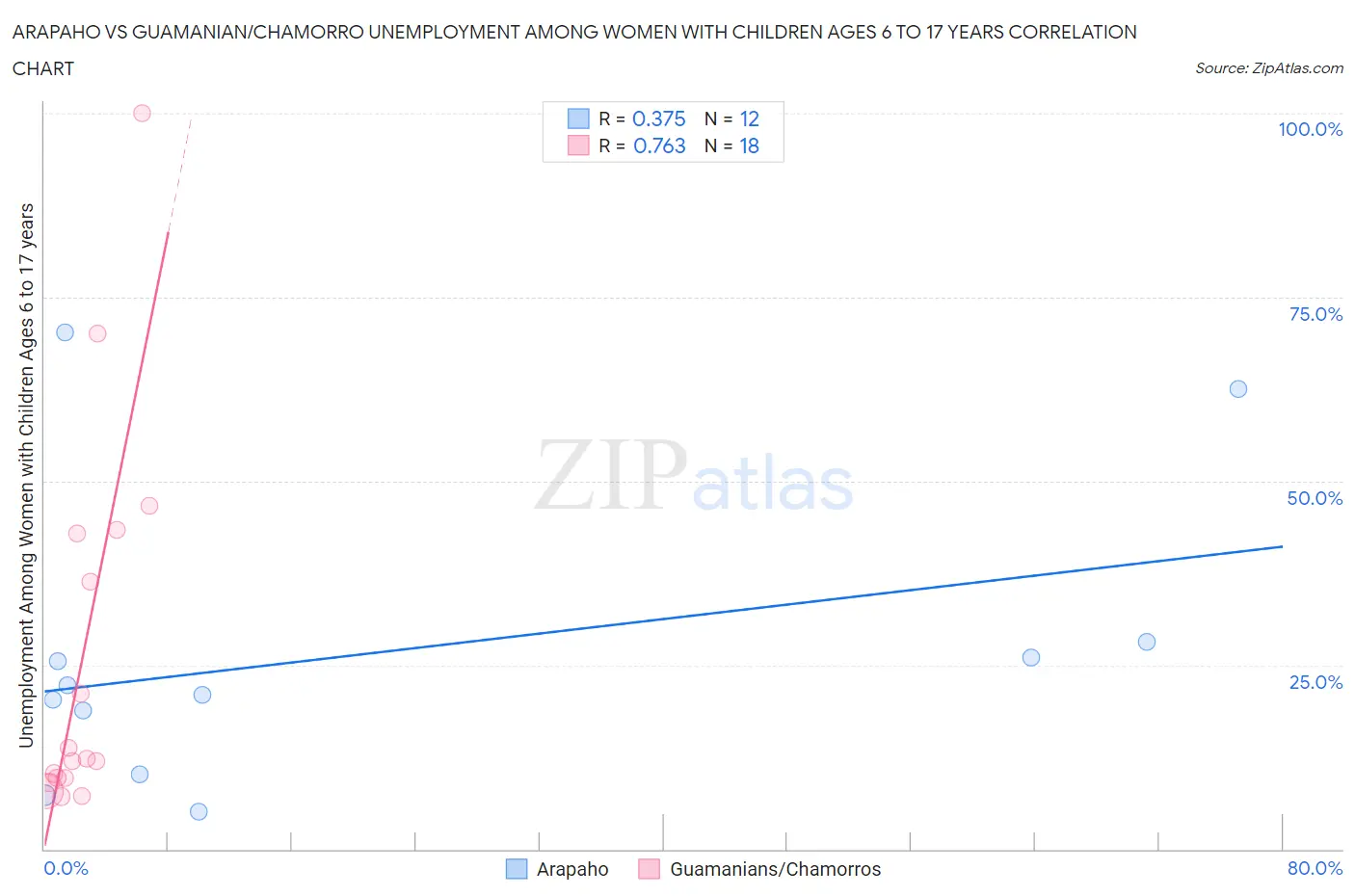 Arapaho vs Guamanian/Chamorro Unemployment Among Women with Children Ages 6 to 17 years