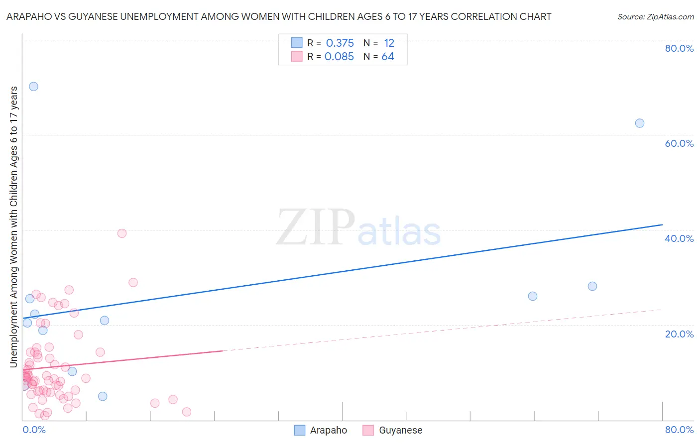 Arapaho vs Guyanese Unemployment Among Women with Children Ages 6 to 17 years