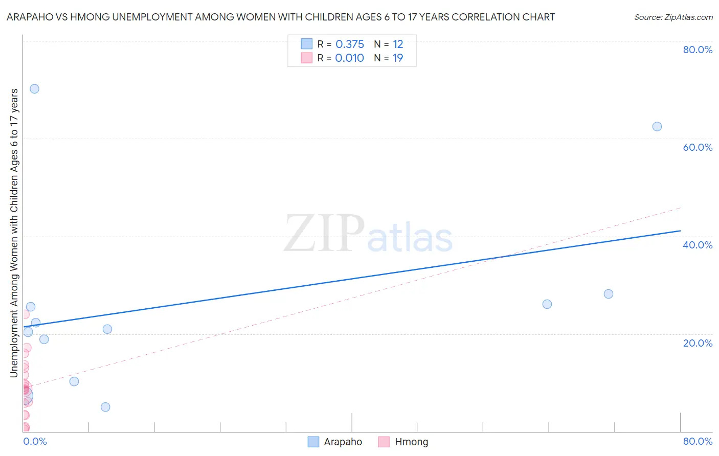 Arapaho vs Hmong Unemployment Among Women with Children Ages 6 to 17 years