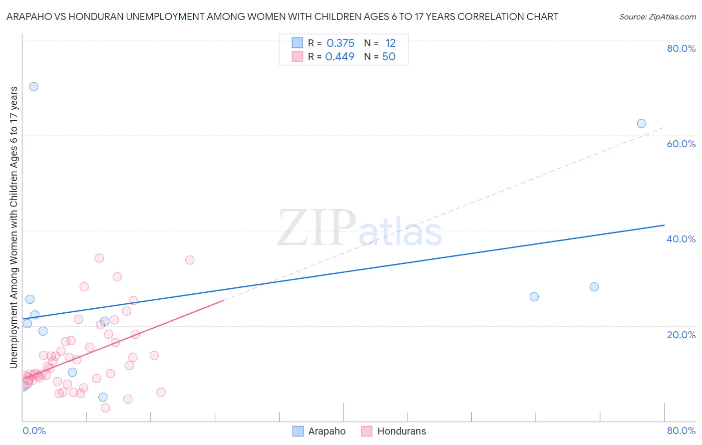 Arapaho vs Honduran Unemployment Among Women with Children Ages 6 to 17 years