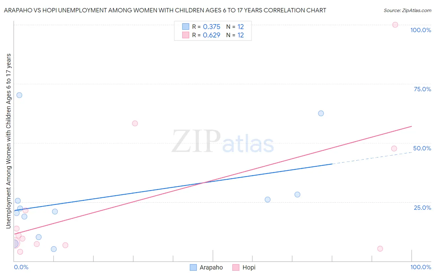 Arapaho vs Hopi Unemployment Among Women with Children Ages 6 to 17 years