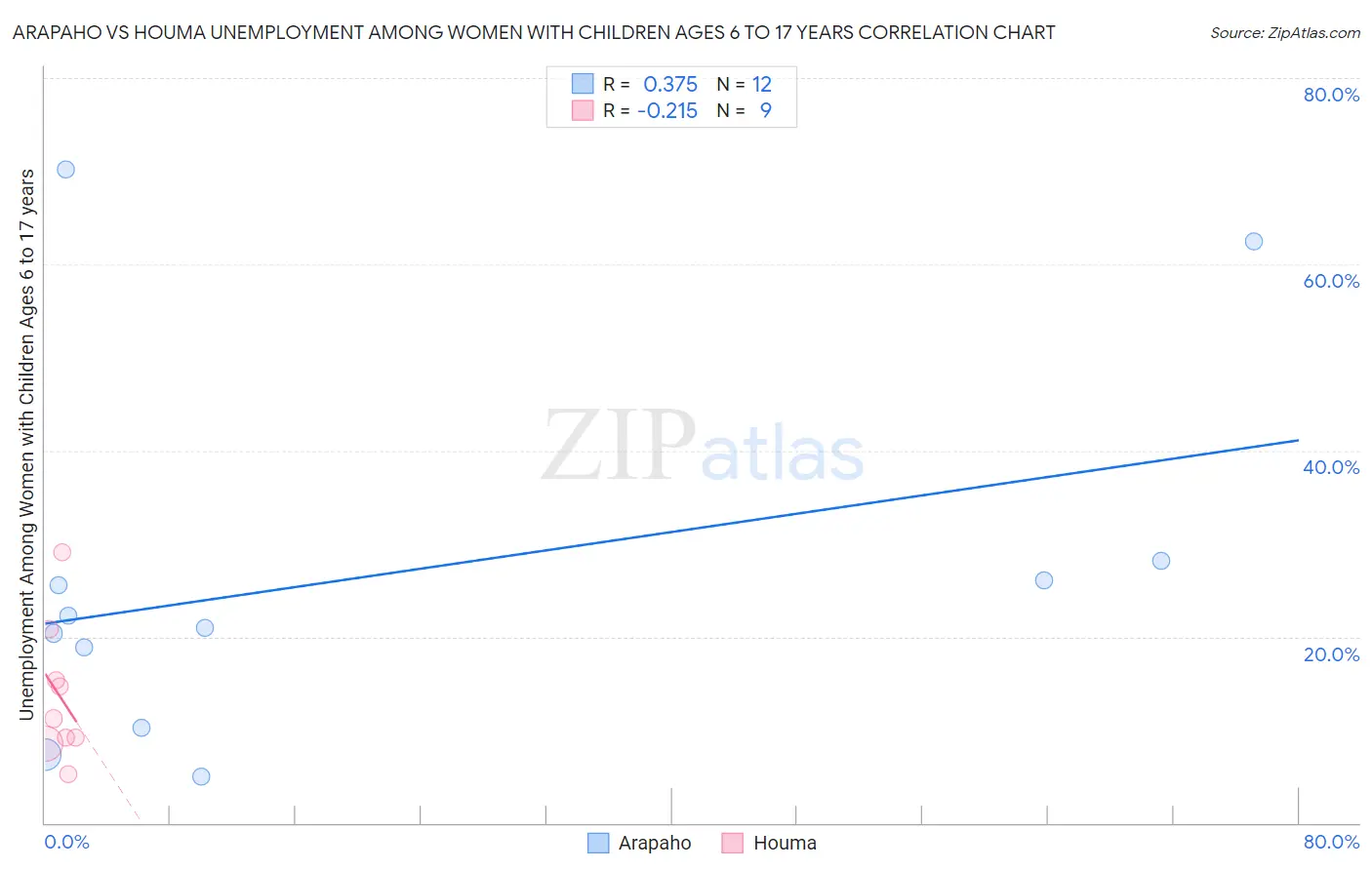 Arapaho vs Houma Unemployment Among Women with Children Ages 6 to 17 years