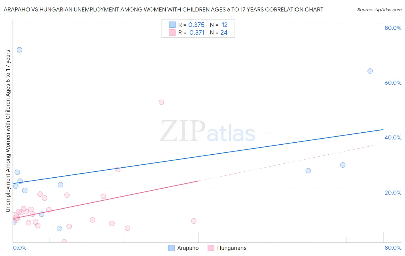 Arapaho vs Hungarian Unemployment Among Women with Children Ages 6 to 17 years