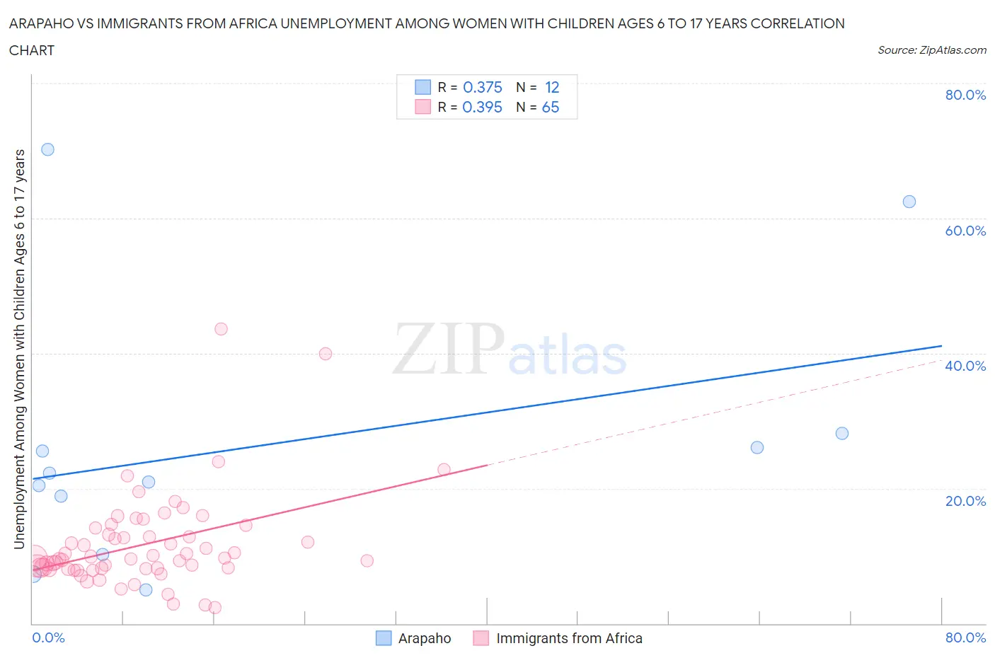 Arapaho vs Immigrants from Africa Unemployment Among Women with Children Ages 6 to 17 years