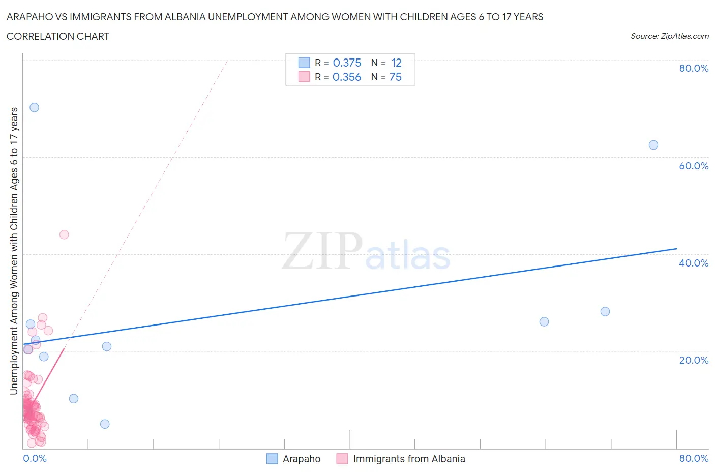 Arapaho vs Immigrants from Albania Unemployment Among Women with Children Ages 6 to 17 years