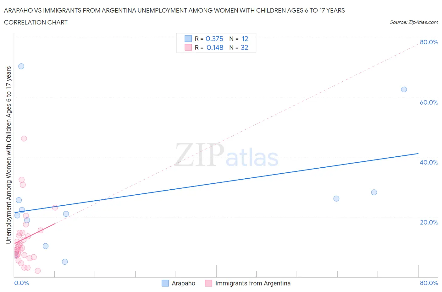 Arapaho vs Immigrants from Argentina Unemployment Among Women with Children Ages 6 to 17 years