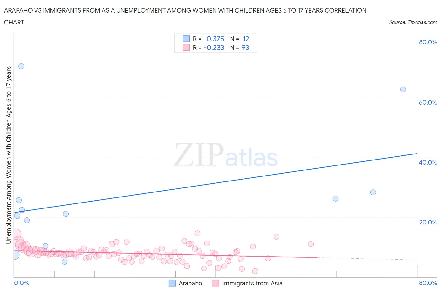 Arapaho vs Immigrants from Asia Unemployment Among Women with Children Ages 6 to 17 years