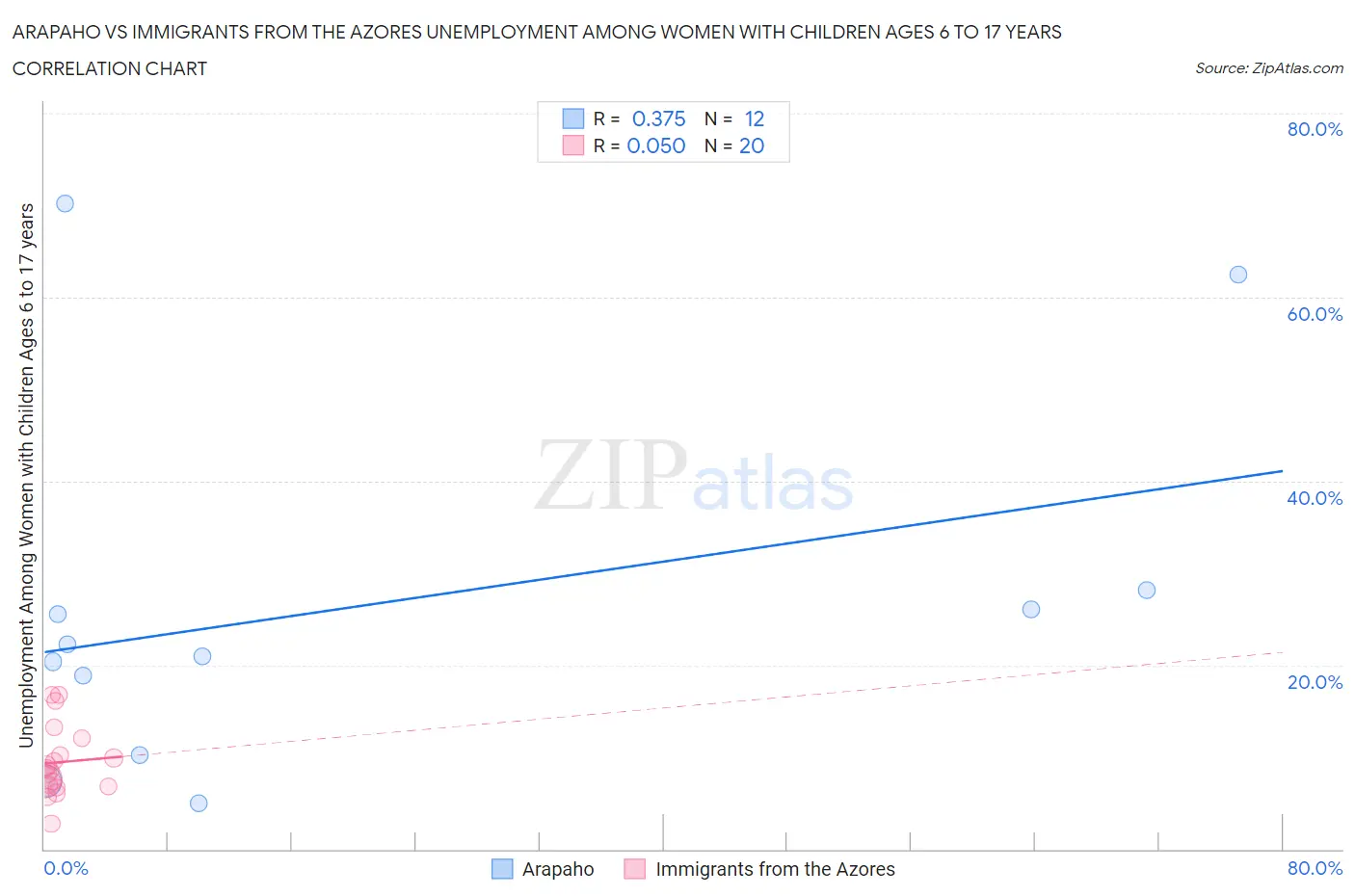 Arapaho vs Immigrants from the Azores Unemployment Among Women with Children Ages 6 to 17 years