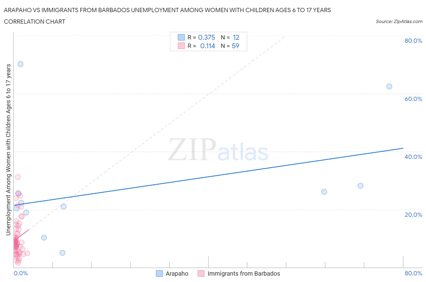 Arapaho vs Immigrants from Barbados Unemployment Among Women with Children Ages 6 to 17 years