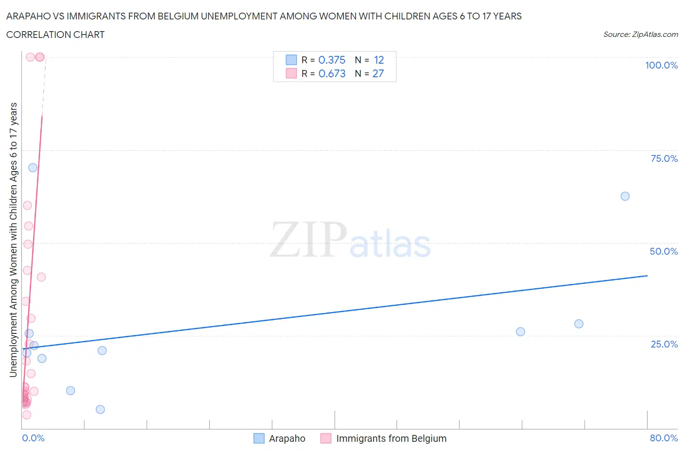 Arapaho vs Immigrants from Belgium Unemployment Among Women with Children Ages 6 to 17 years