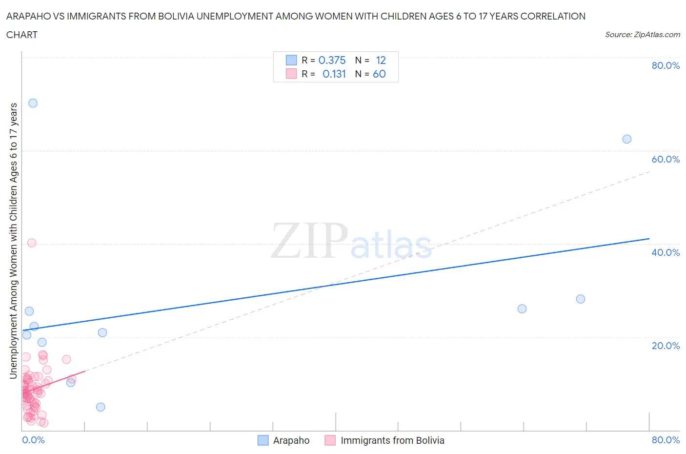 Arapaho vs Immigrants from Bolivia Unemployment Among Women with Children Ages 6 to 17 years