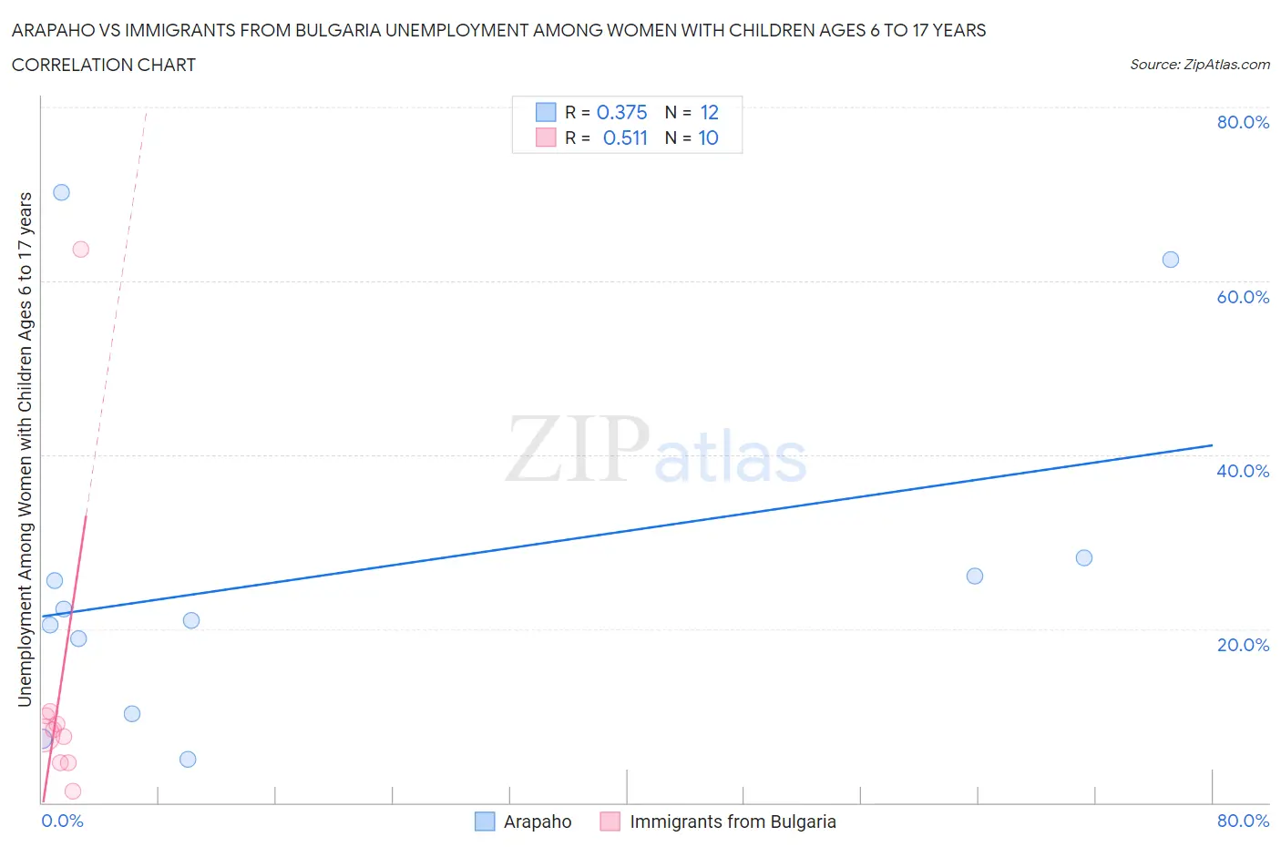 Arapaho vs Immigrants from Bulgaria Unemployment Among Women with Children Ages 6 to 17 years