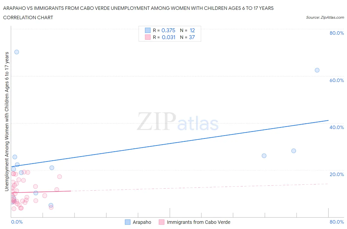 Arapaho vs Immigrants from Cabo Verde Unemployment Among Women with Children Ages 6 to 17 years