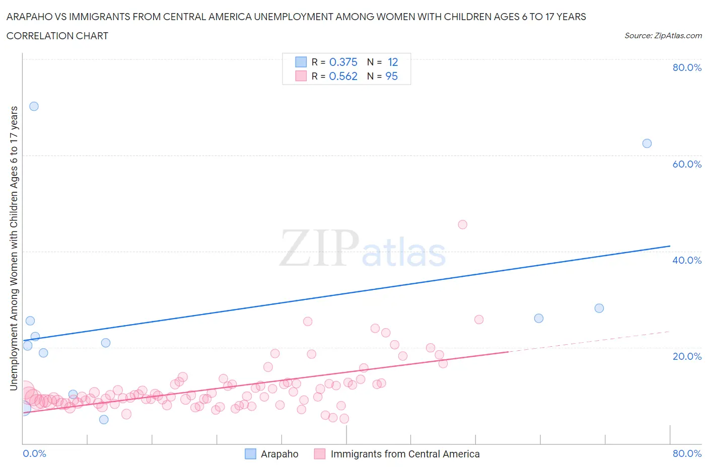 Arapaho vs Immigrants from Central America Unemployment Among Women with Children Ages 6 to 17 years