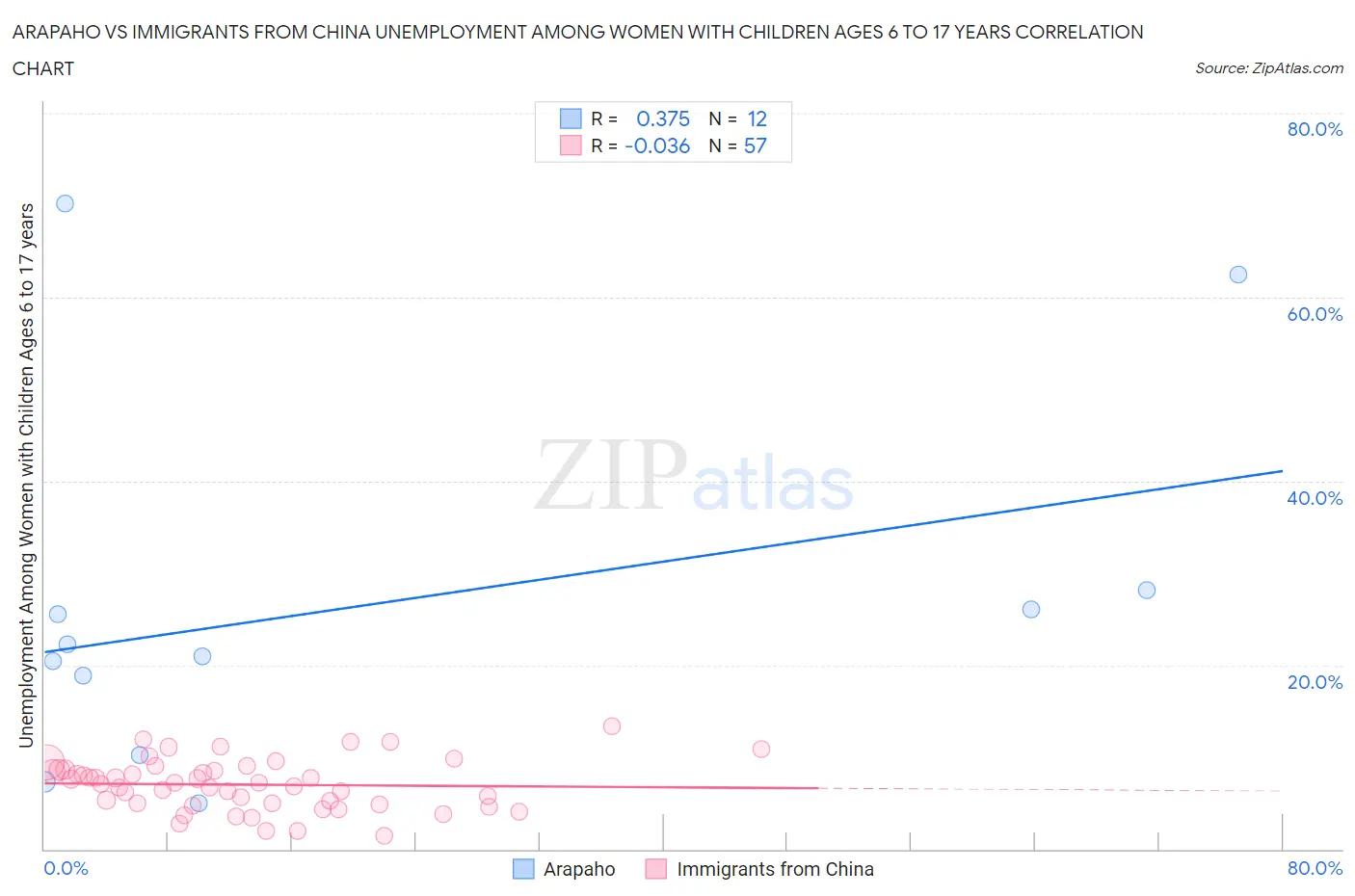 Arapaho vs Immigrants from China Unemployment Among Women with Children Ages 6 to 17 years