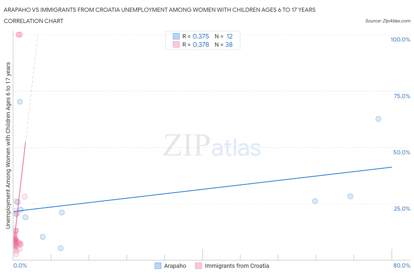 Arapaho vs Immigrants from Croatia Unemployment Among Women with Children Ages 6 to 17 years