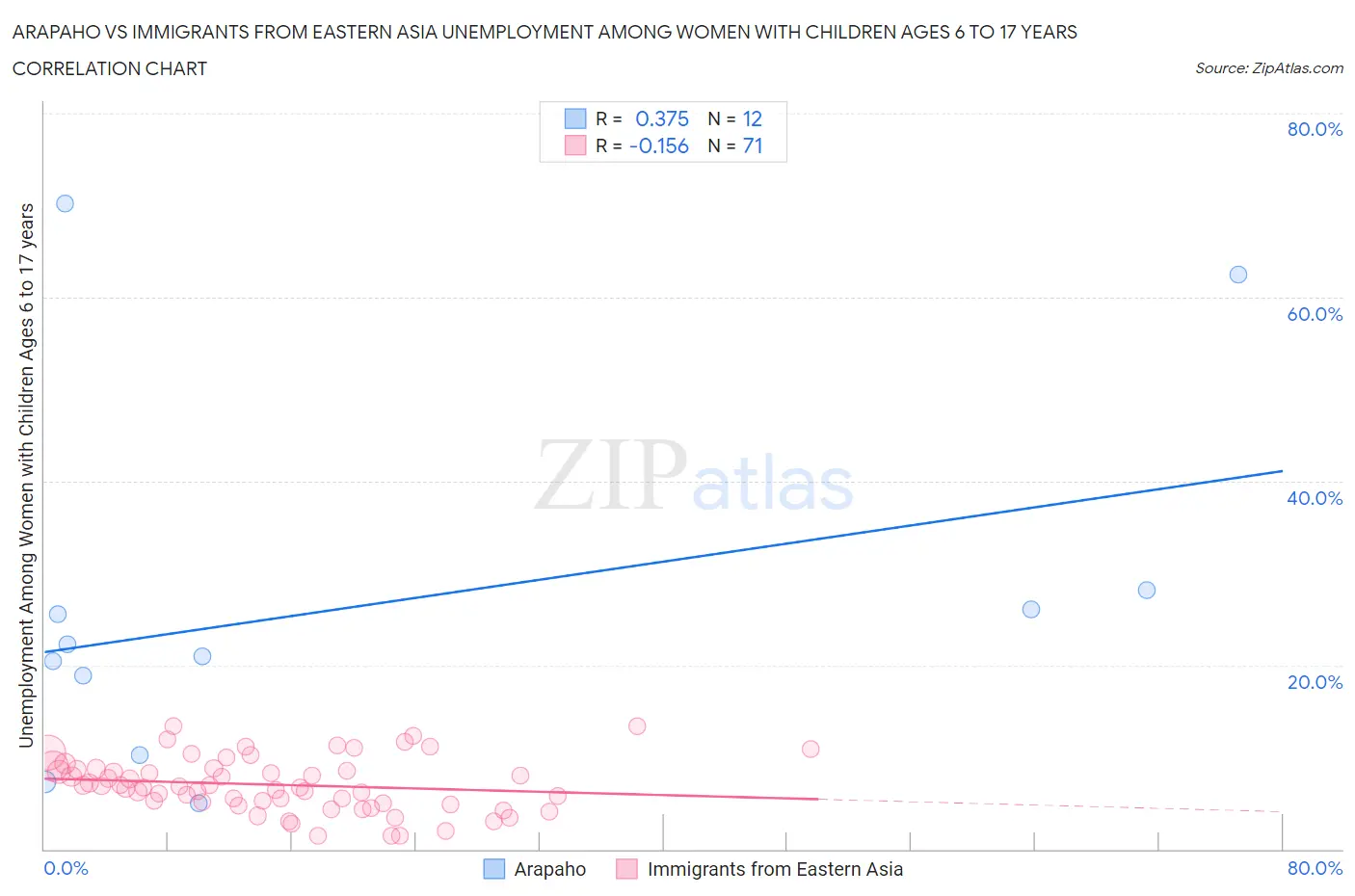 Arapaho vs Immigrants from Eastern Asia Unemployment Among Women with Children Ages 6 to 17 years