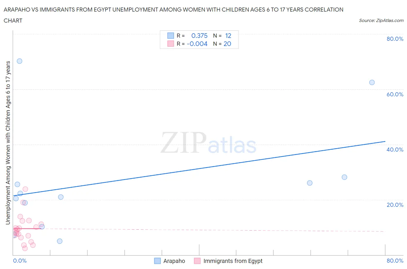 Arapaho vs Immigrants from Egypt Unemployment Among Women with Children Ages 6 to 17 years