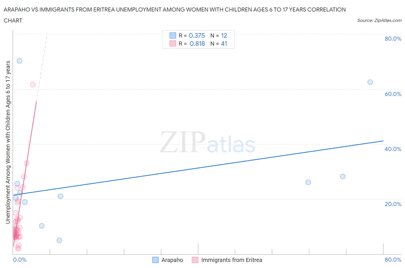 Arapaho vs Immigrants from Eritrea Unemployment Among Women with Children Ages 6 to 17 years