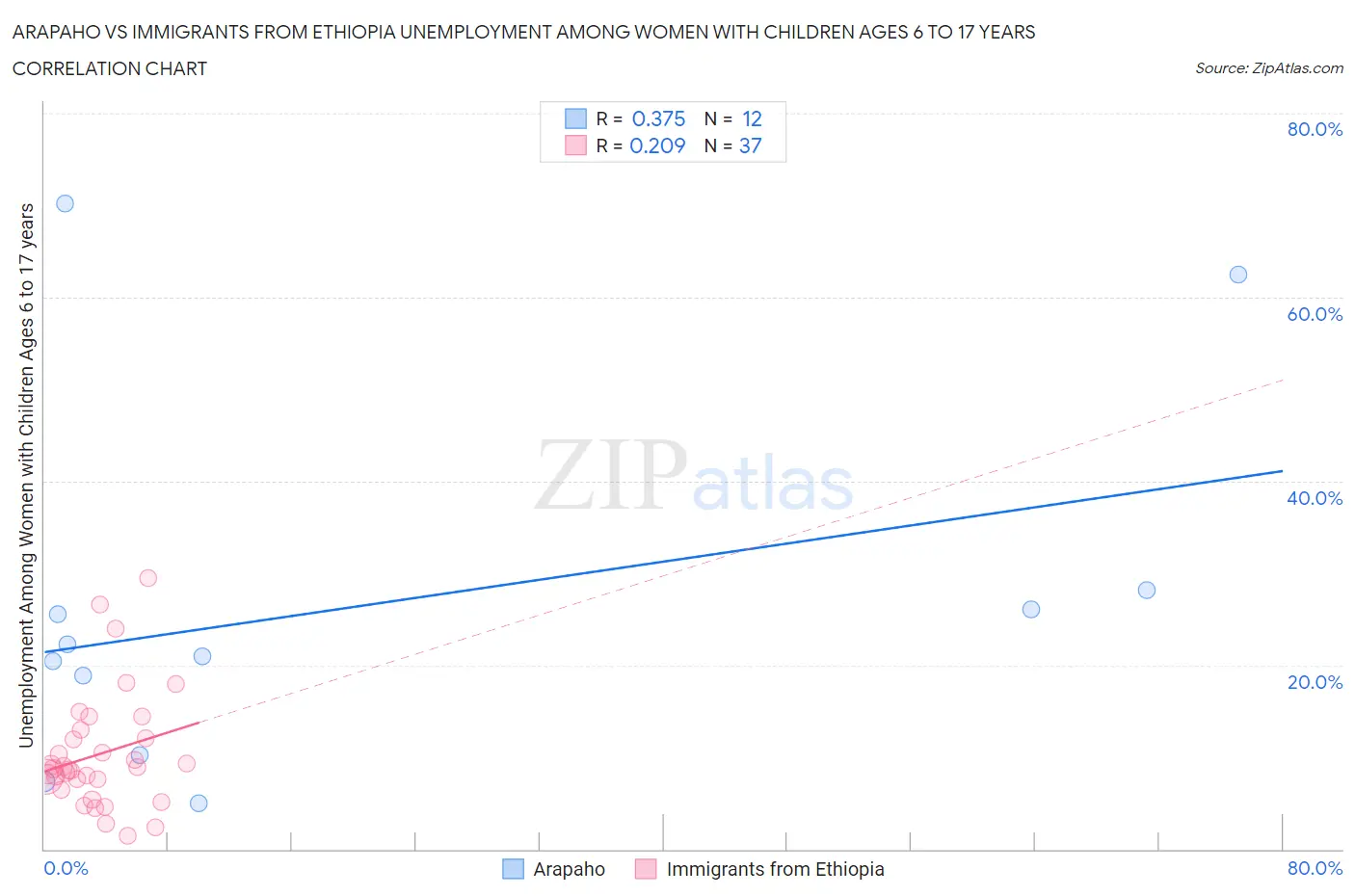 Arapaho vs Immigrants from Ethiopia Unemployment Among Women with Children Ages 6 to 17 years