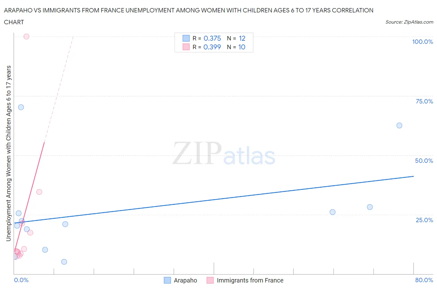 Arapaho vs Immigrants from France Unemployment Among Women with Children Ages 6 to 17 years