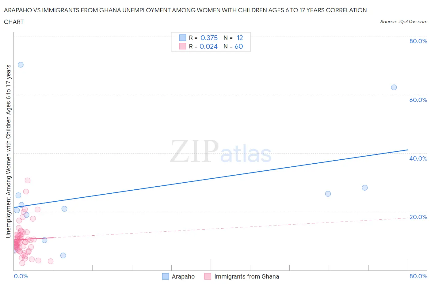 Arapaho vs Immigrants from Ghana Unemployment Among Women with Children Ages 6 to 17 years