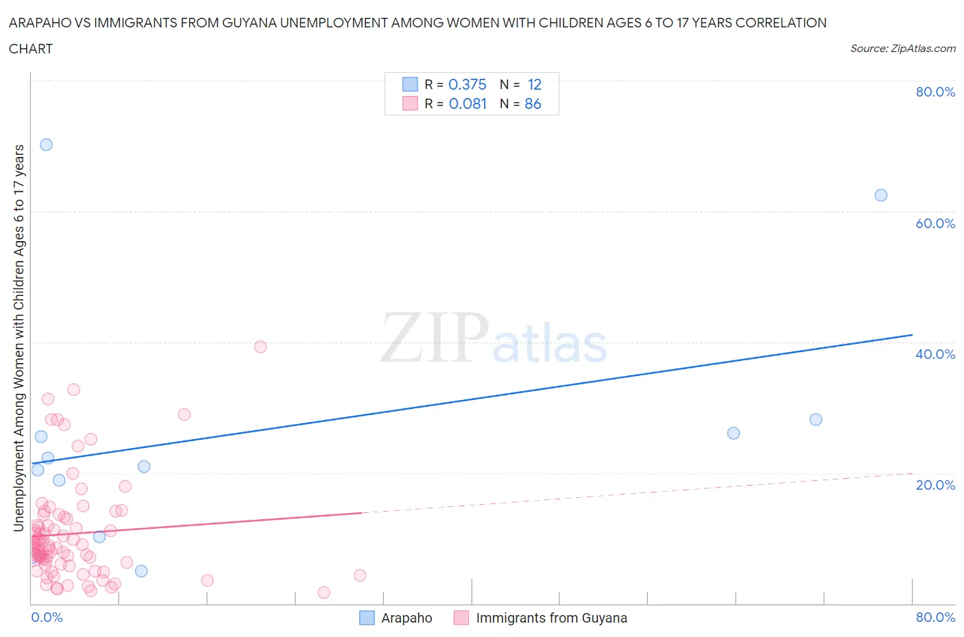 Arapaho vs Immigrants from Guyana Unemployment Among Women with Children Ages 6 to 17 years