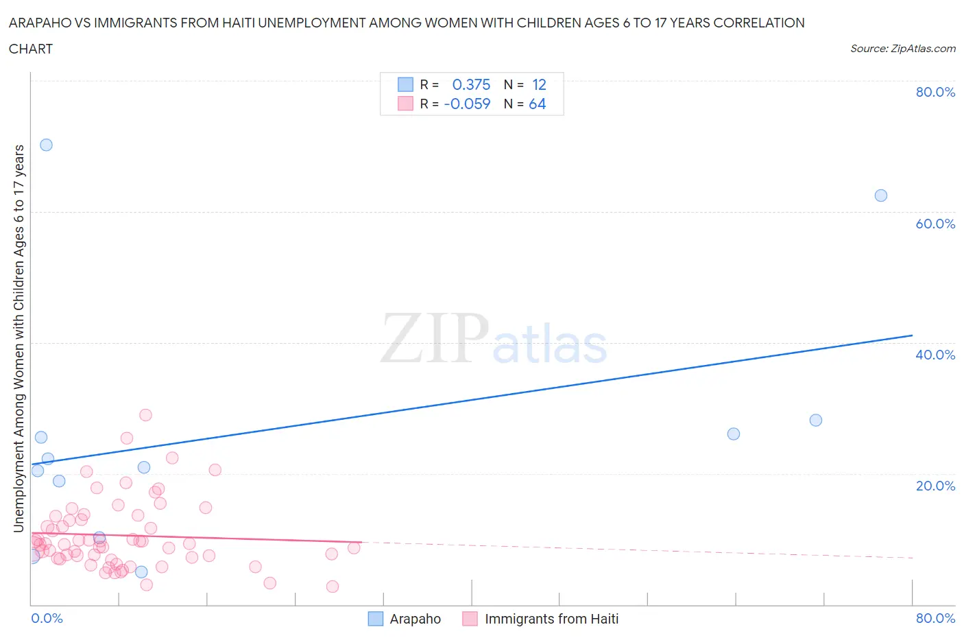 Arapaho vs Immigrants from Haiti Unemployment Among Women with Children Ages 6 to 17 years