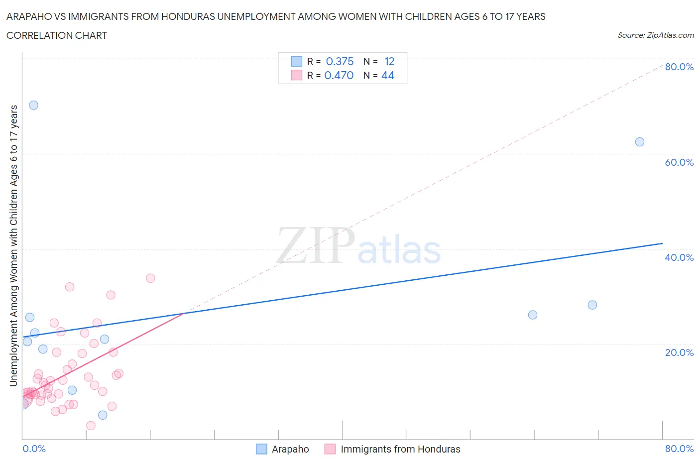 Arapaho vs Immigrants from Honduras Unemployment Among Women with Children Ages 6 to 17 years