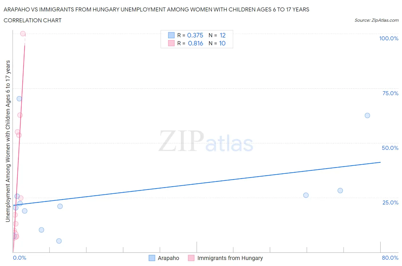 Arapaho vs Immigrants from Hungary Unemployment Among Women with Children Ages 6 to 17 years