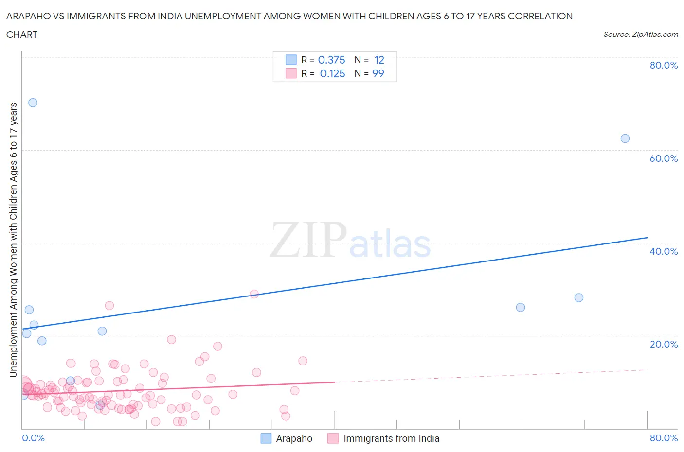 Arapaho vs Immigrants from India Unemployment Among Women with Children Ages 6 to 17 years