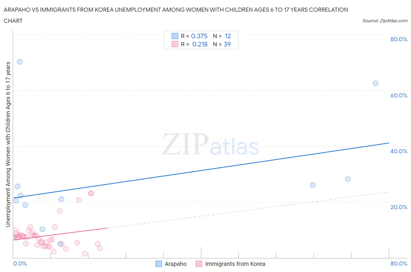 Arapaho vs Immigrants from Korea Unemployment Among Women with Children Ages 6 to 17 years