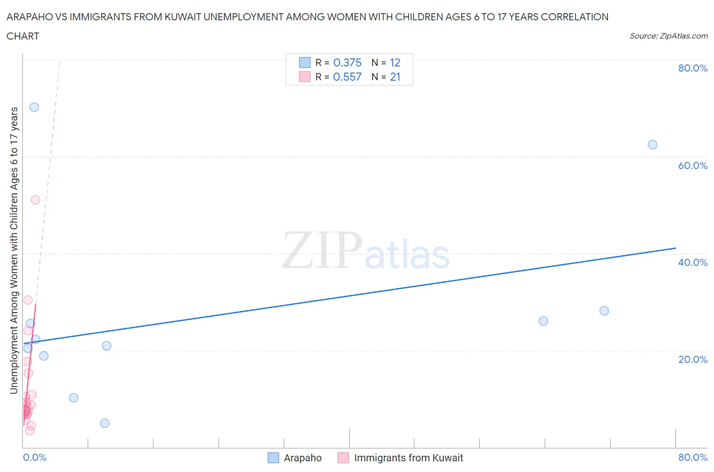 Arapaho vs Immigrants from Kuwait Unemployment Among Women with Children Ages 6 to 17 years