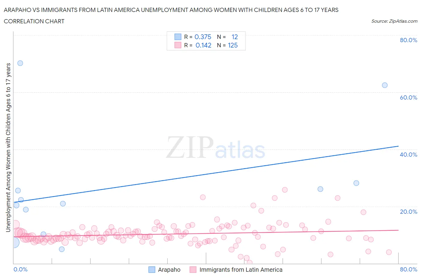 Arapaho vs Immigrants from Latin America Unemployment Among Women with Children Ages 6 to 17 years