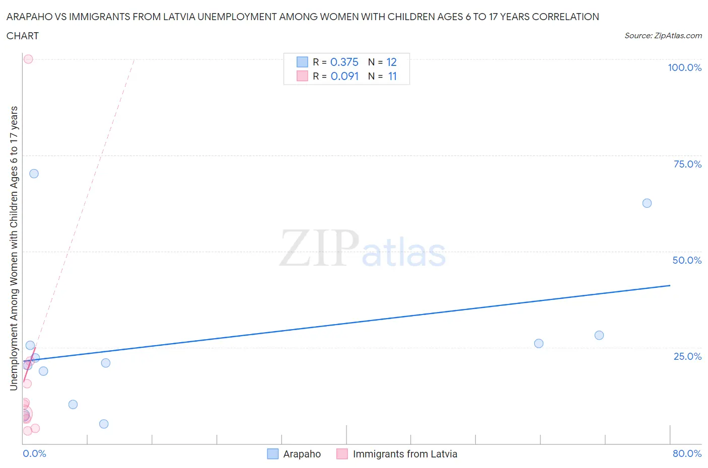 Arapaho vs Immigrants from Latvia Unemployment Among Women with Children Ages 6 to 17 years