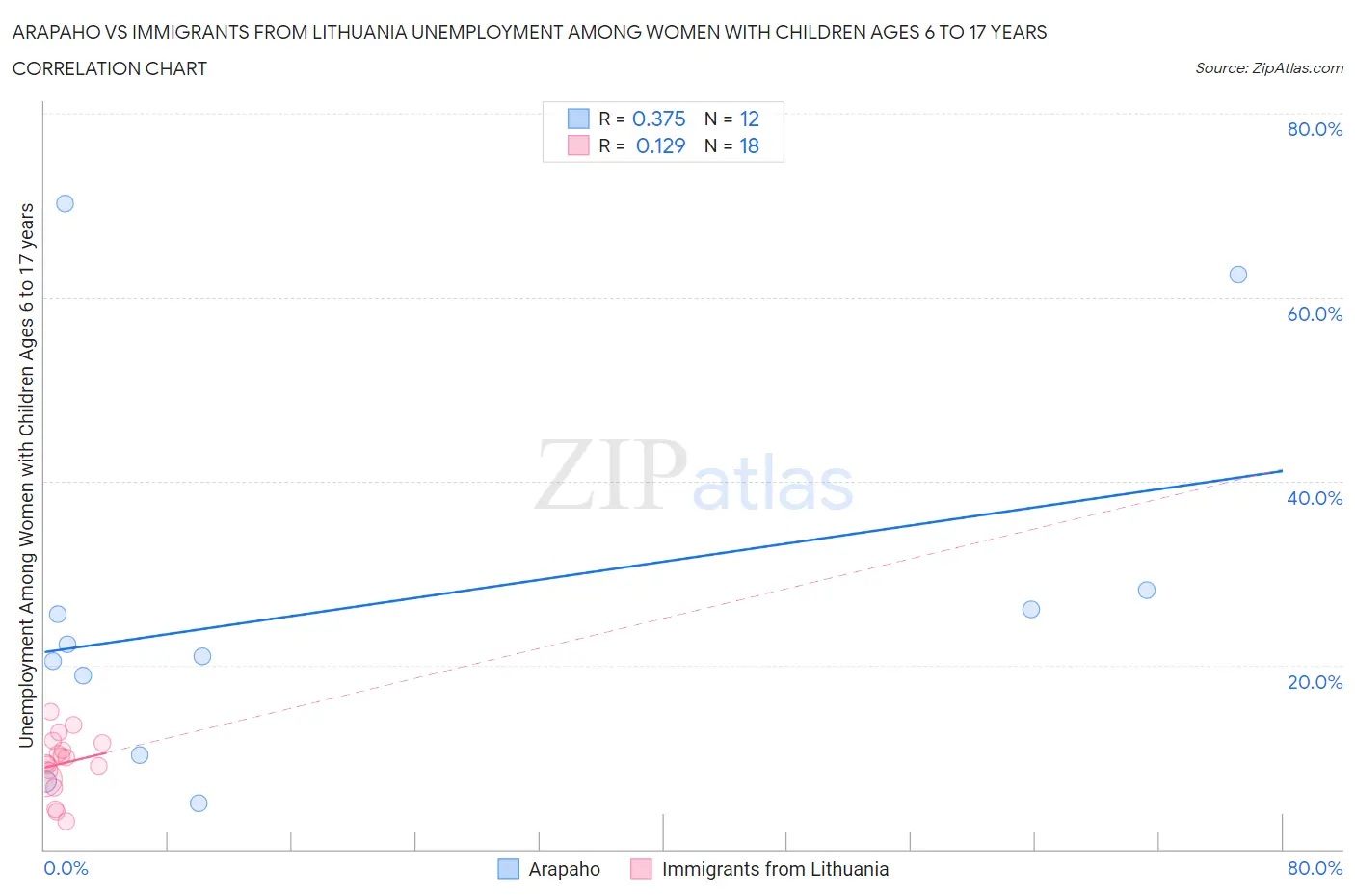 Arapaho vs Immigrants from Lithuania Unemployment Among Women with Children Ages 6 to 17 years