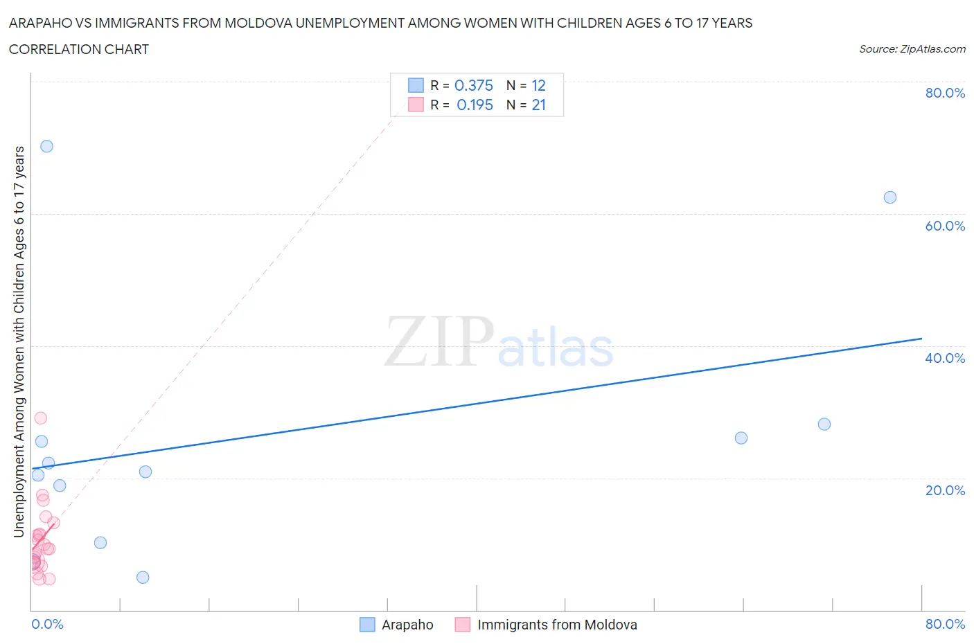 Arapaho vs Immigrants from Moldova Unemployment Among Women with Children Ages 6 to 17 years