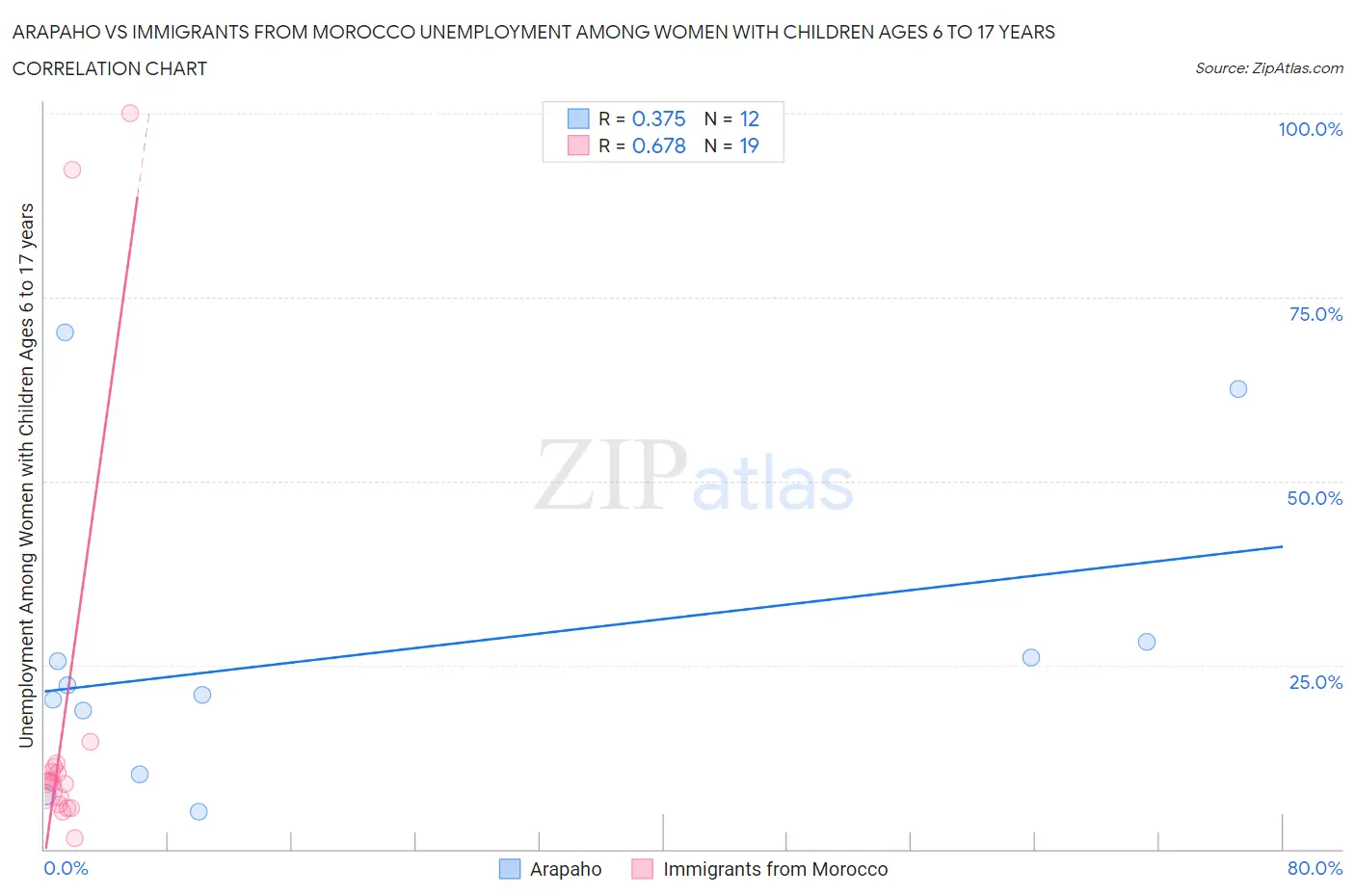 Arapaho vs Immigrants from Morocco Unemployment Among Women with Children Ages 6 to 17 years