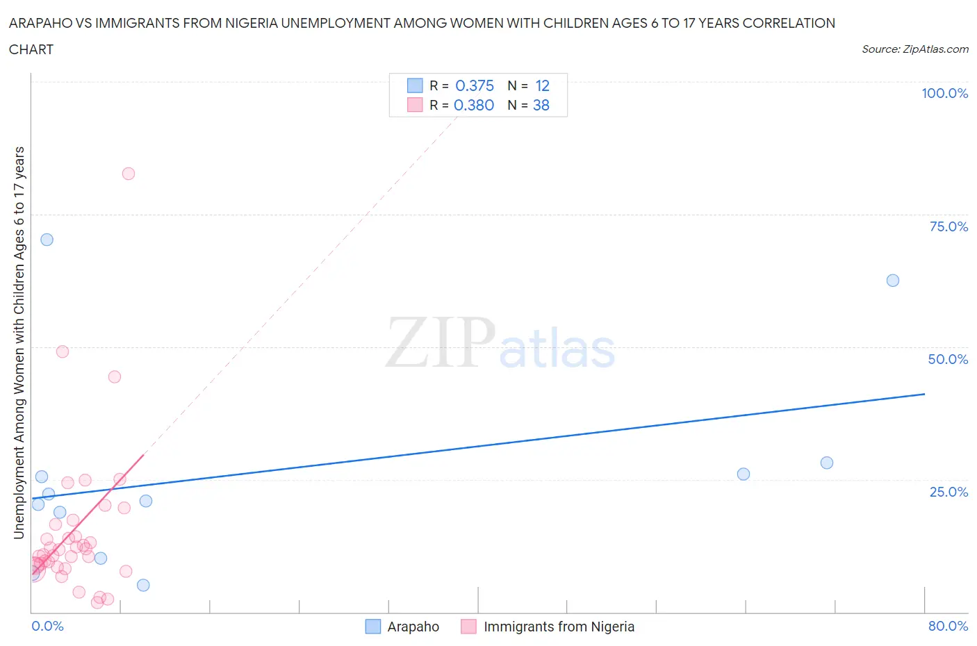 Arapaho vs Immigrants from Nigeria Unemployment Among Women with Children Ages 6 to 17 years