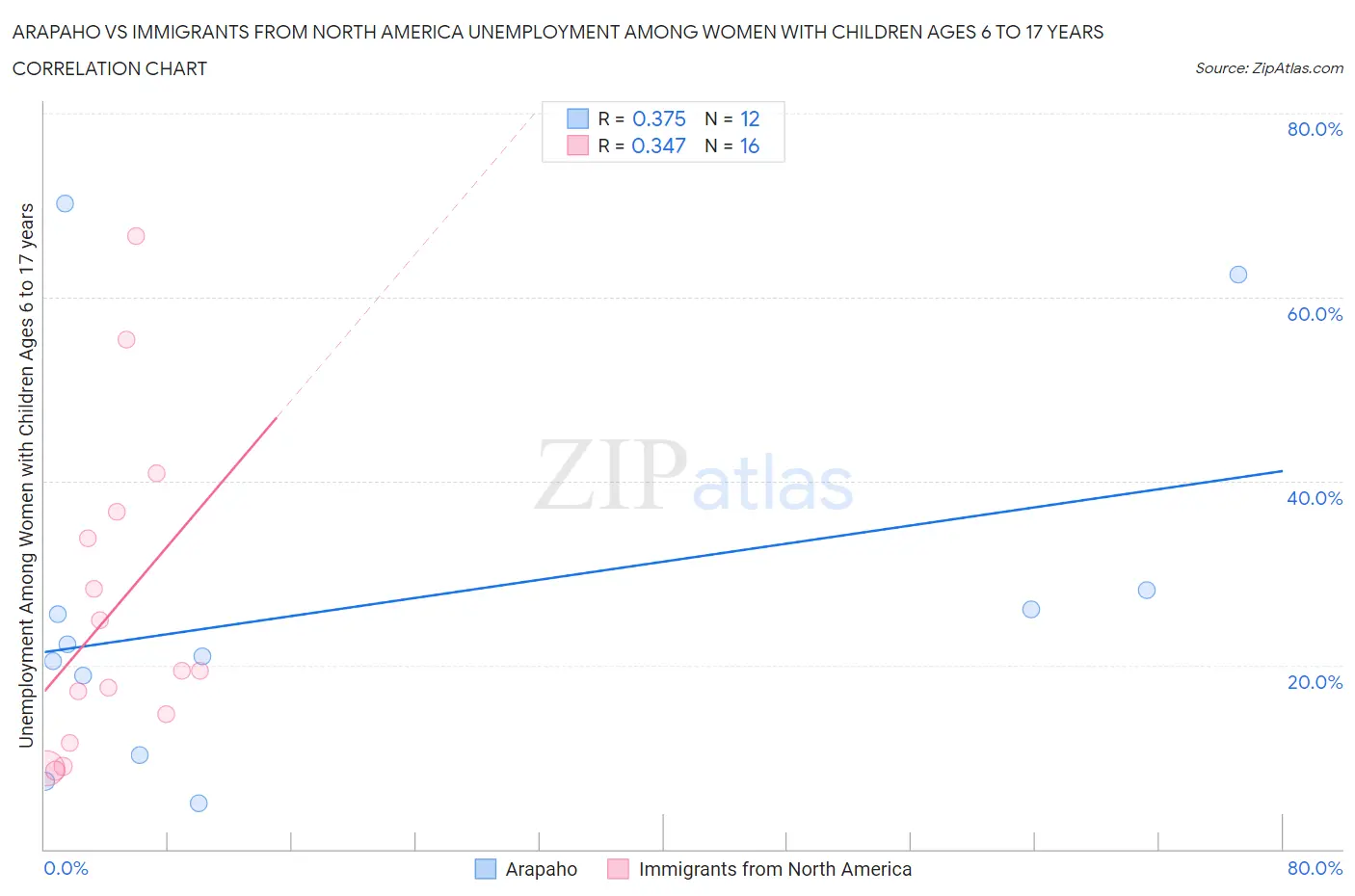 Arapaho vs Immigrants from North America Unemployment Among Women with Children Ages 6 to 17 years