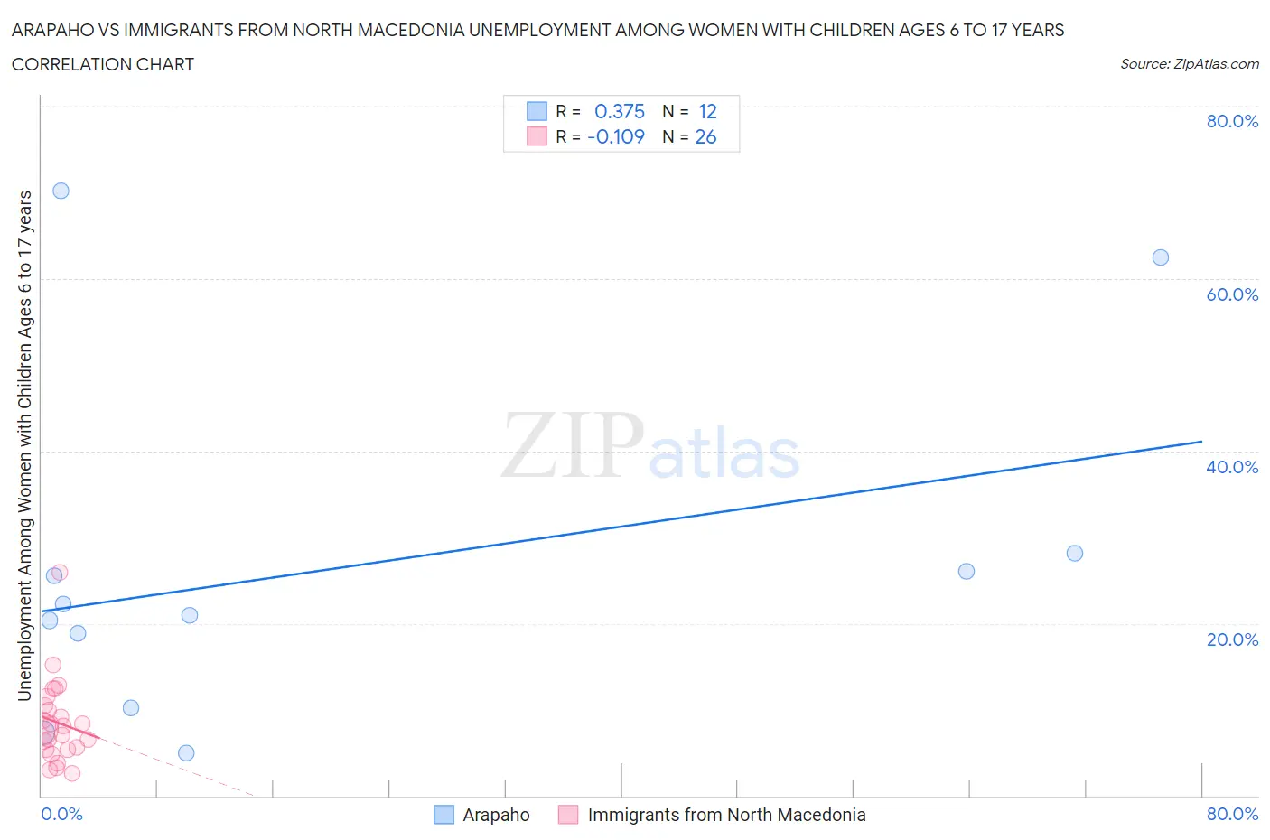 Arapaho vs Immigrants from North Macedonia Unemployment Among Women with Children Ages 6 to 17 years