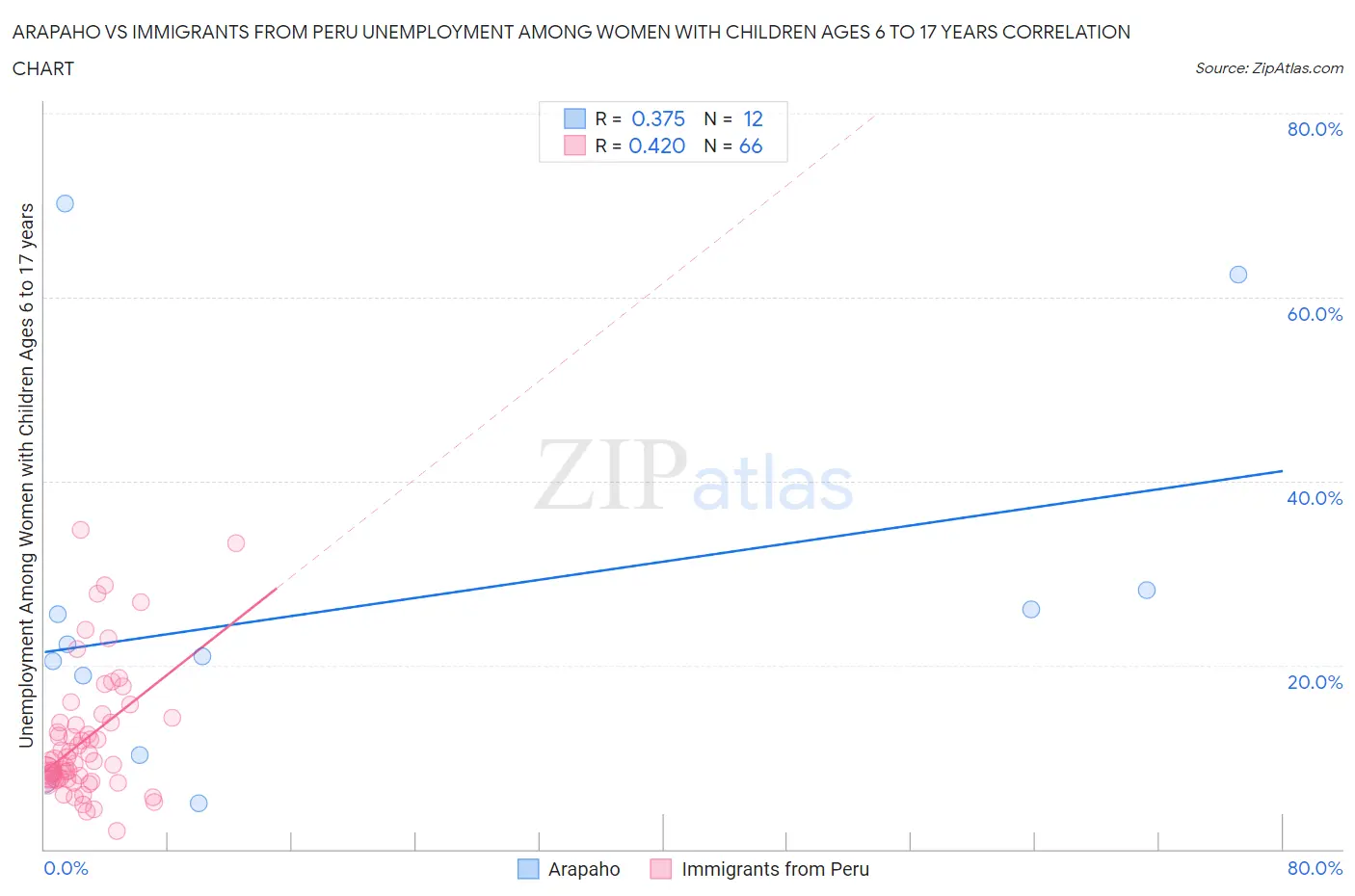 Arapaho vs Immigrants from Peru Unemployment Among Women with Children Ages 6 to 17 years