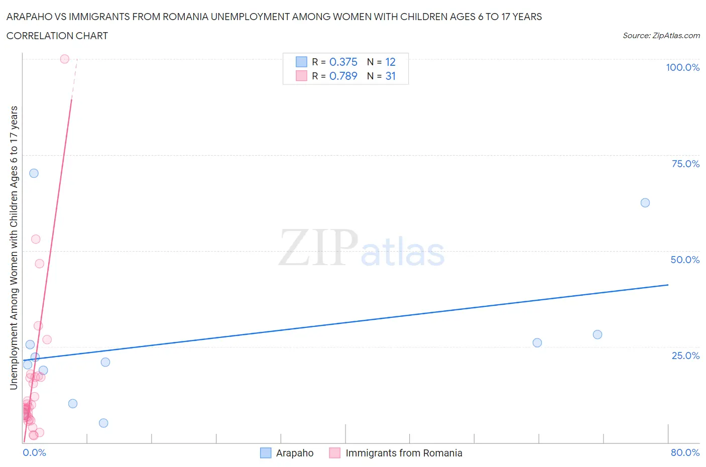 Arapaho vs Immigrants from Romania Unemployment Among Women with Children Ages 6 to 17 years