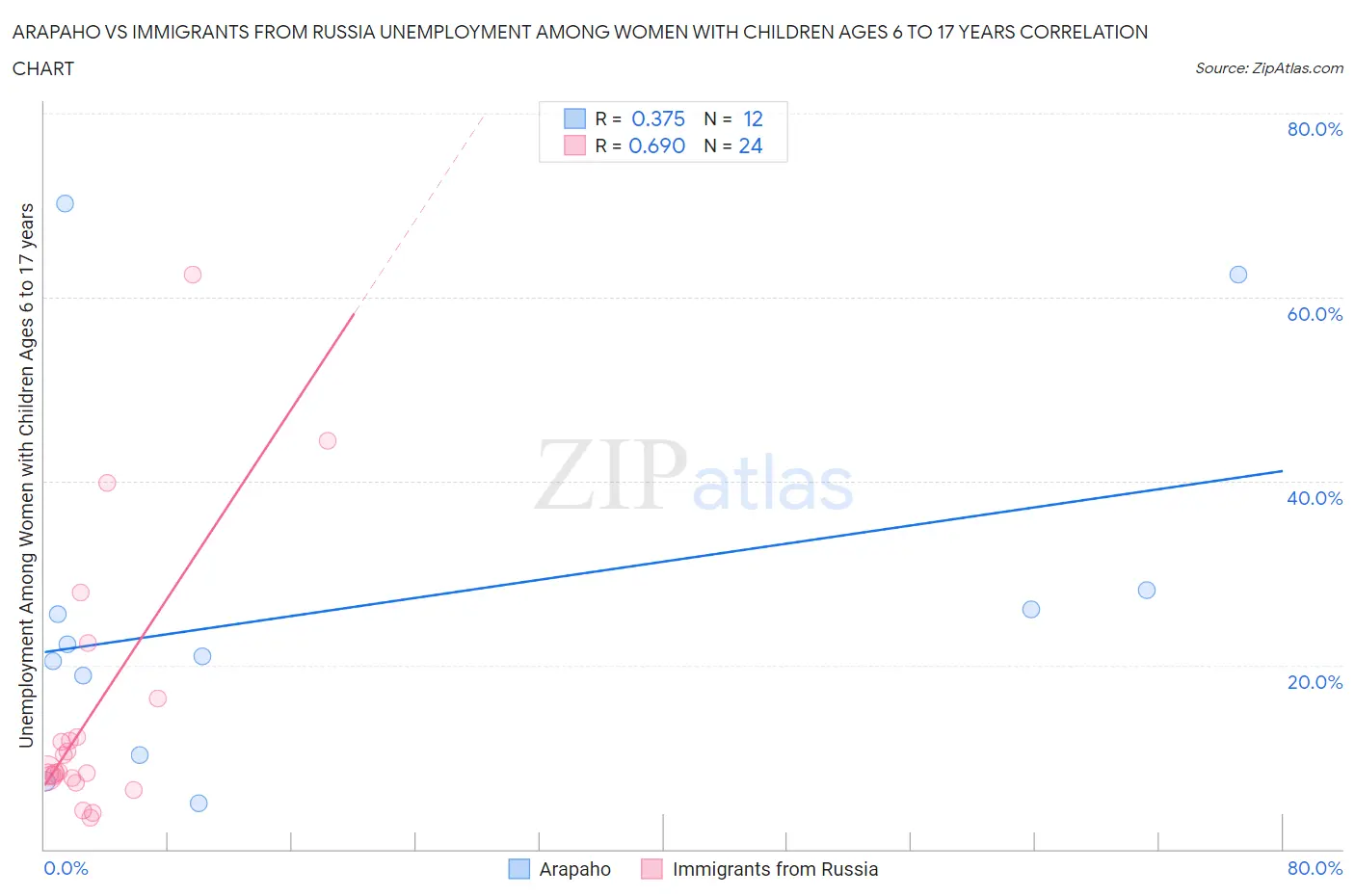 Arapaho vs Immigrants from Russia Unemployment Among Women with Children Ages 6 to 17 years