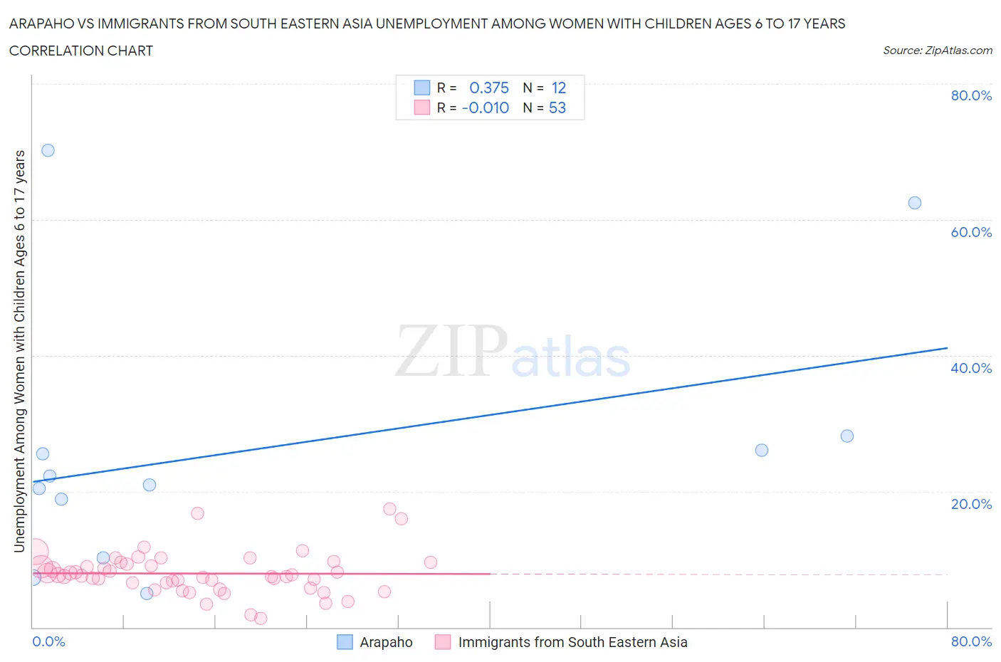 Arapaho vs Immigrants from South Eastern Asia Unemployment Among Women with Children Ages 6 to 17 years