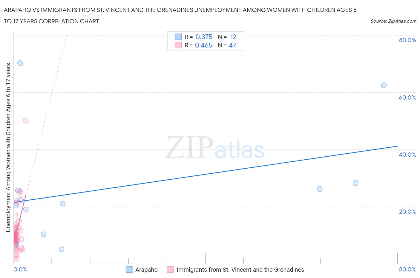 Arapaho vs Immigrants from St. Vincent and the Grenadines Unemployment Among Women with Children Ages 6 to 17 years